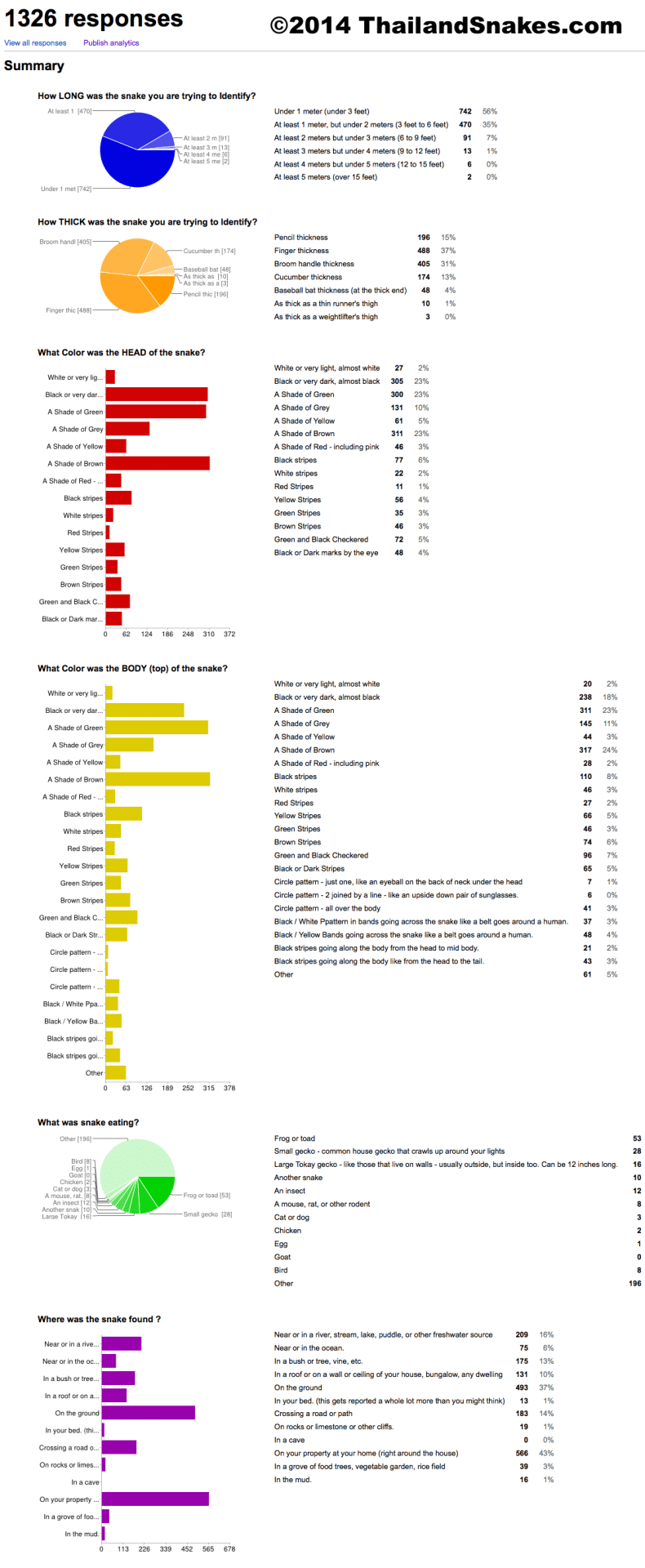 This is a graphic produced by Google Spreadsheets showing some useful compilation of data collected from my Snake ID Form at ThailandSnakes.com.